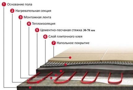 Dispunerea strat cu strat a sistemului