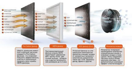 Scheme of operation of the fine cleaning system 