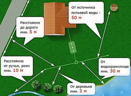 Distančni diagram čistilne naprave po standardih