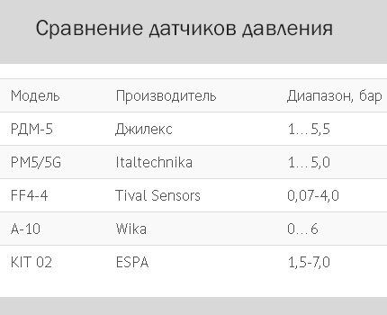 Comparison table of various sensors