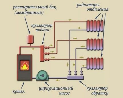 Scheme ng isang two-pipe radiant heating system