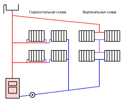 Horizontal and vertical heating distribution