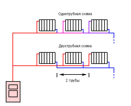 Horizontal one-pipe and two-pipe scheme