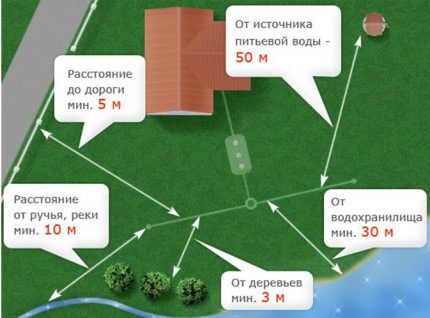 Septic tank location standards