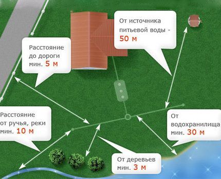 Septic tank layout