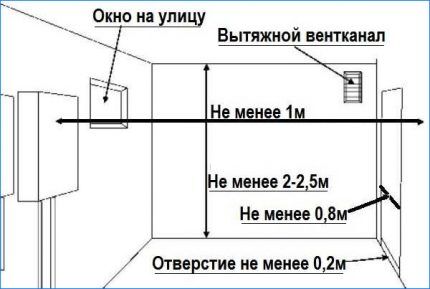 Room parameters and installation standards