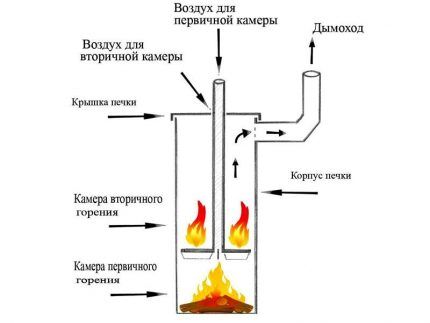 Bubafonya stove