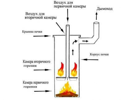 Бубафоня печка