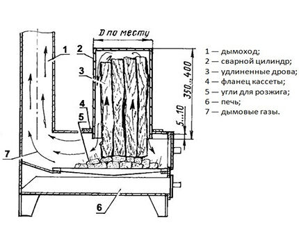 Stove with additional wood loading