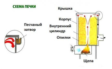 The principle of operation of a potbelly stove on sawdust