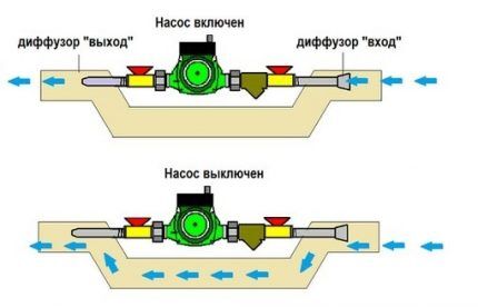 Schematic diagram of the operation of the injection bypass