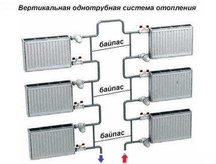 Raccordement bypass des radiateurs