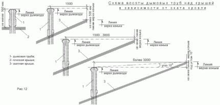 Pipe height