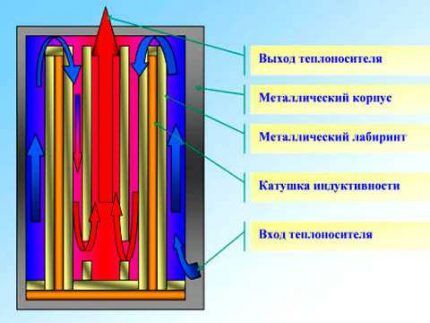 Components of an induction boiler