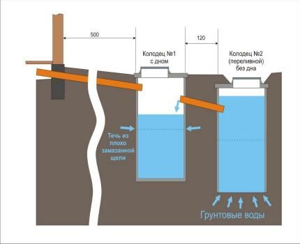 Waterproofing a septic tank