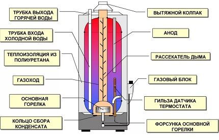 Изолация на резервоара