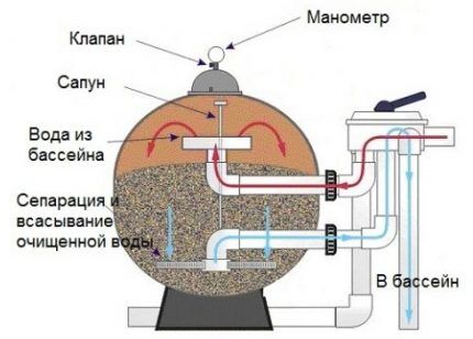 Schema pompei piscinei cu filtru de nisip