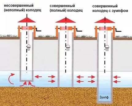 Scheme of construction of structural types of well