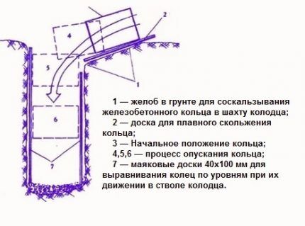 Cum se instalează inele de beton într-o groapă de puț