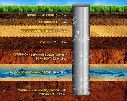 How to determine the depth of a well for digging with your own hands