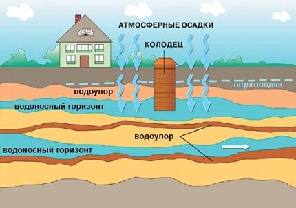 Phát triển độc lập một dự án xây dựng giếng tại ngôi nhà của bạn bằng chính đôi tay của bạn