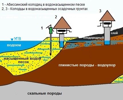 Cum se determină adâncimea unei fântâni construite într-o casă de țară