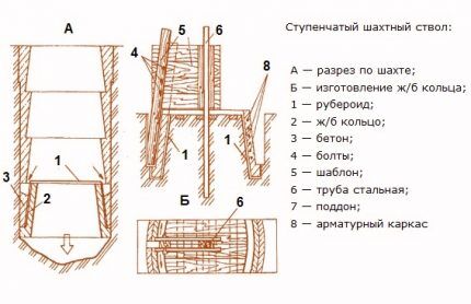 Schema de construire a unui puț din inele de beton