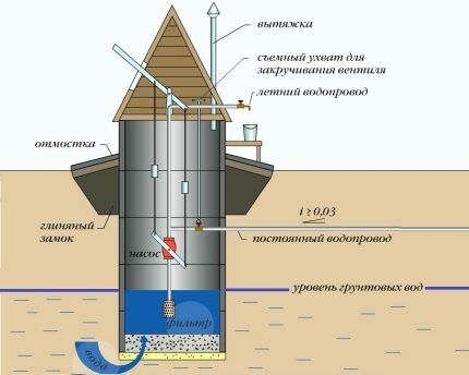 Diagram of a concrete well