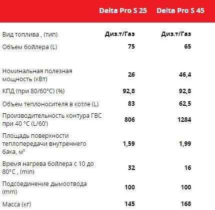 Characteristics of Delta Pro S boilers 