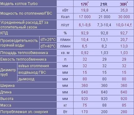 Characteristics of Kiturami Turbo boilers