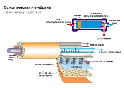 Operating principle of a reverse osmosis system