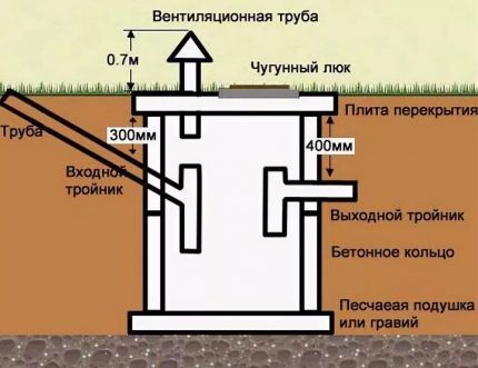 Scheme of a single-chamber septic tank