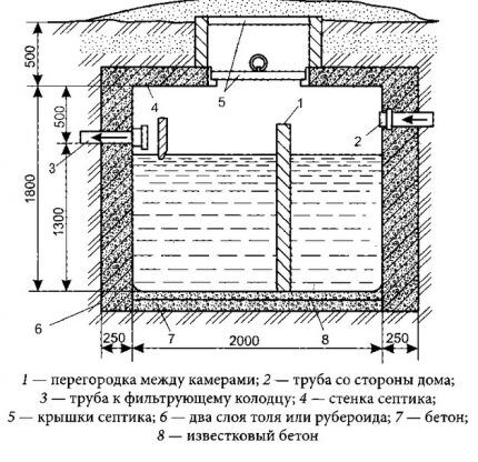 Schema di costruzione di una fossa settica a due camere 