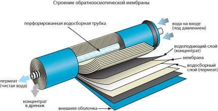 Multilayer membrane