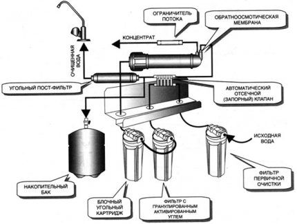 Reverse osmosis system diagram