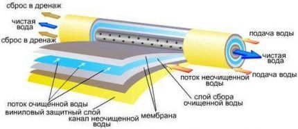 Dispositif à membrane