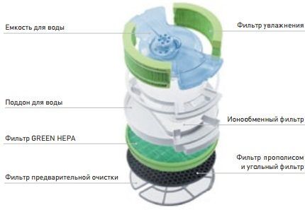 Air purifier device