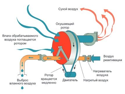 Dehumidifier penjerapan untuk kolam renang