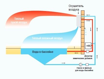 Déshumidificateurs de piscine avec récupération de chaleur