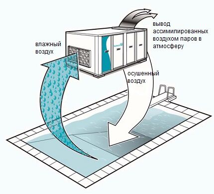 Scheme of operation of a dehumidifier with moisture evaporation