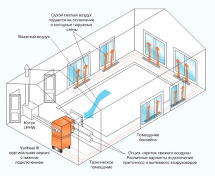 Duct dehumidifiers for swimming pools