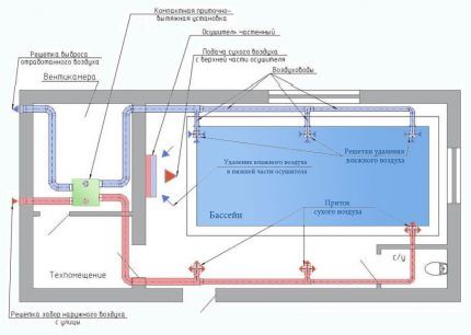 Construction of a ventilation system with installation of dehumidifiers for swimming pools