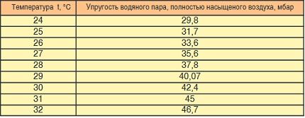 Tabela do obliczania szybkości parowania