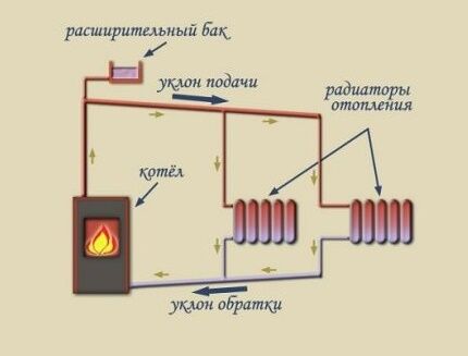 Atviros gravitacinės šildymo sistemos schema