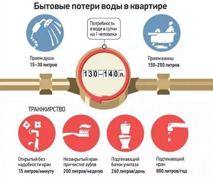 Losses for calculating water consumption and drainage in an apartment 