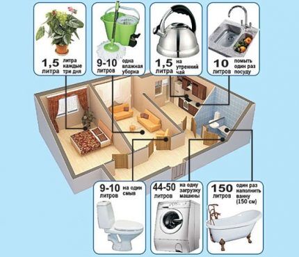 How to make an accurate calculation of the balance of water consumption and wastewater disposal