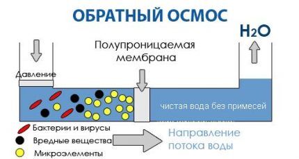 Operating principle of reverse osmosis installation