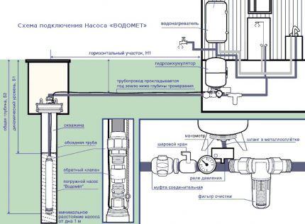 Schema di approvvigionamento idrico per una casa privata