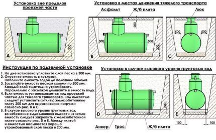 Instructions and rules for installing a Flotenk septic tank