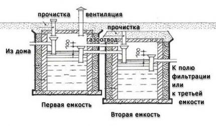 Two compartment system